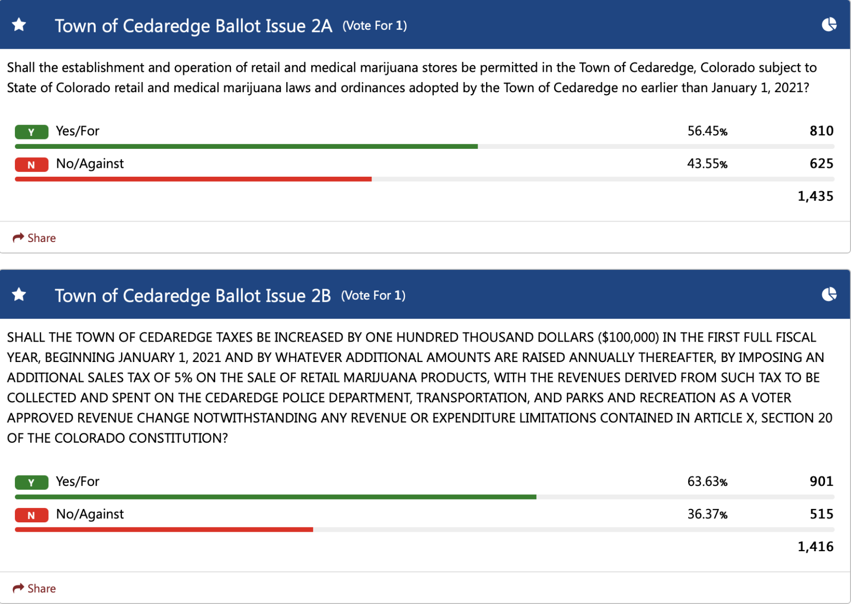 Cedaredge Marijuana Issues 2A & 2B